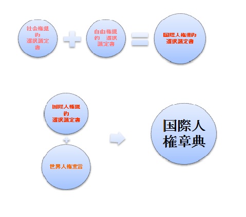 用語の説明「国際人権規約」 - ヒューライツ大阪(一般財団法人アジア・太平洋人権情報センター)